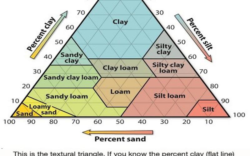 Soils Lake Champlain Sea Grant